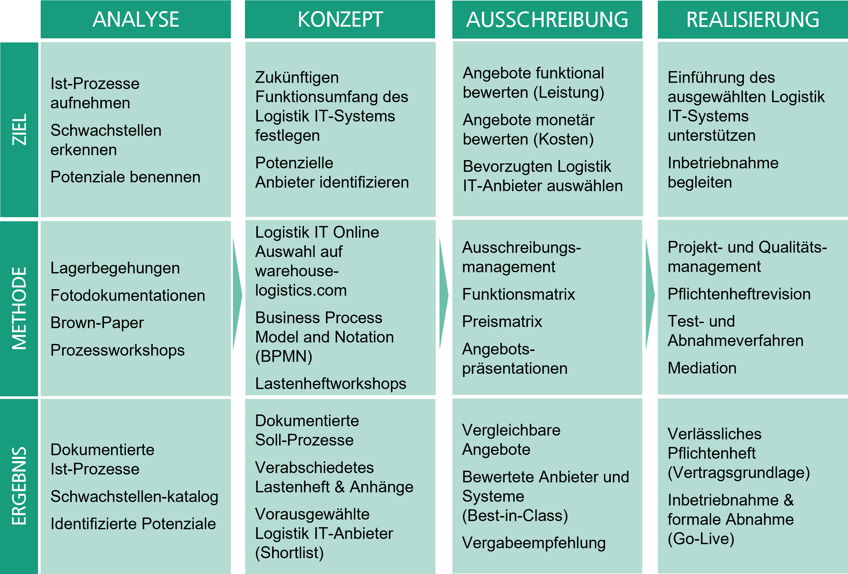 Logistik IT Beratung - Leistungsumfang